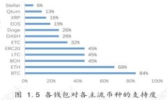 比特币钱包安全性的关键