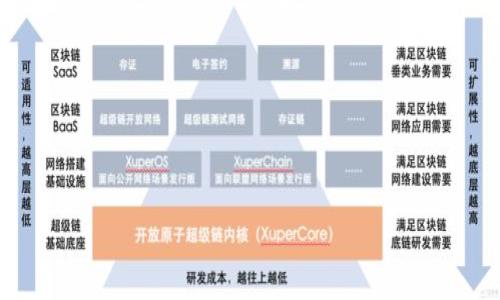 如何找回Bitpie钱包的12个字助记词？/BIAOTI  
Bitpie, 助记词, 钱包找回, 密码管理/GUANJIANCI  

## 内容主体大纲

1. **引言**
   - 什么是Bitpie钱包？
   - 助记词的作用

2. **助记词的基本概念**
   - 什么是助记词？
   - 12个字的助记词在比特币钱包中的重要性

3. **忘记助记词可能面临的风险**
   - 失去资金的风险
   - 数据安全的影响

4. **如何找回Bitpie的钱包？**
   - 尝试回忆助记词
   - 查看历史记录及备份
   - 联系官方客服

5. **如何防止下次忘记助记词？**
   - 安全备份的方式
   - 使用密码管理工具

6. **总结**
   - 助记词的重要性再强调
   - 提高安全意识

## 正文内容

### 引言

现代数字货币的流行使得越来越多的用户选择使用数字钱包来管理他们的资产。Bitpie钱包作为一种受欢迎的数字货币钱包，提供了便捷的管理方式。然而，许多用户在使用过程中常常会遇到一个问题——忘记了钱包的助记词。在这篇文章中，我们将详细探讨如何找回Bitpie钱包的12个字助记词，以及怎样防止未来的类似问题。

### 助记词的基本概念

#### 什么是助记词？

助记词，又称为种子词，是一组随机生成的单词，用于帮助用户在丢失或忘记密码时快速找回钱包。这些单词通常由12个或24个词组成，能够安全地恢复整个钱包的私钥，进而恢复钱包内的所有数字资产。

#### 12个字的助记词在比特币钱包中的重要性

在Bitpie钱包中，助记词至关重要，因为它定义了用户的唯一身份。如果用户忘记了这些助记词，那么便无法再访问他们的钱包，失去对资产的控制权。因此，理解助记词的功能以及如何安全存储助记词对于每个Bitpie用户而言都是必不可少的。

### 忘记助记词可能面临的风险

#### 失去资金的风险

如果用户忘记了Bitpie钱包的助记词，最直接的后果是失去了对钱包内数字资产的访问权。由于区块链的去中心化特性，无法通过第三方机构找回丢失的助记词，用户将面临资产灭失的风险。

#### 数据安全的影响

除了失去资金外，忘记助记词还可能影响用户的整体数据安全。如果最终找不到助记词，可能会使用不安全的方式试图恢复或破解钱包，这将给用户的数字资产带来更大的风险。

### 如何找回Bitpie的钱包？

#### 尝试回忆助记词

尽管听起来有些难以实现，但用户可以尝试回忆助记词。通常用户在设置钱包时会对助记词有所记忆，或许可以借助来找回那些单词。如果你记得某几个单词，可以尝试从这些已知的单词出发，进行组合。记得助记词通常具有一定的顺序，这也帮助记忆。

#### 查看历史记录及备份

许多用户在创建Bitpie钱包时，可能会将助记词保存在某个地方，比如云盘、密码本、邮件或其他备份工具。如果你愿意，可以找出这些历史记录，查看之前是否保存过助记词。尽可能多地回顾一下自己的备份习惯，或许能够找回那12个字。

#### 联系官方客服

如果用户在回忆及查找的过程中仍无法找到助记词，可以选择联系Bitpie的官方客服。虽然客服可能无法直接帮助用户找回助记词，但他们或许可以提供一些额外建议或指引，帮助用户采取其他步骤以确保资产的安全。

### 如何防止下次忘记助记词？

#### 安全备份的方式

为了避免下次再次忘记助记词，用户必须做好相关的安全备份工作。最常见的备份方法是将助记词写在纸上，并放在安全的地方，比如防水防火的保险箱。另外，通过使用密码管理软件来保存助记词也是一个可行的方案，这些软件通常会对存储的信息加密，增加安全性。

#### 使用密码管理工具

许多现代的密码管理工具都支持安全存储助记词和其他敏感信息。这些密码管理器会使用强加密保护您的信息，并通常提供便捷的访问方式。确保选择口碑良好的工具，以便更好地保护您的数字资产。

### 总结

无论是为了今后使用数字货币钱包，还是为了保护个人资产，助记词的重要性不容小觑。了解如何正确保存和管理助记词，才能使得用户在未来的数字货币管理中更加从容自信。

## 相关问题

1. **如果我找不到我的助记词，我还能访问我的Bitpie钱包吗？**
   - 介绍：助记词是你访问钱包的唯一钥匙，如果遗失，则无法再次进入。

2. **Bitpie钱包助记词应该保存在什么地方最好？**
   - 介绍：探讨最佳的助记词保存方法，包括物理备份和数字工具。

3. **如何保证我的助记词不会被黑客获取？**
   - 介绍：讨论紫外线、钓鱼攻击等安全隐患，以及相应的保护措施。

4. **我可以生成新的助记词，替换原有的钱包吗？**
   - 介绍：阐明涉及的风险以及何时可以选择重新生成的情况。

5. **如果有人知道我的助记词，他们能做什么？**
   - 介绍：详细说明助记词被得到后的后果，以及保护助记词的重要性。

6. **Bitpie钱包是否提供助记词恢复的安全措施？**
   - 介绍：讨论Bitpie相关的安全选项，如何更好地利用这些选项。 

接下来，我将一一详细介绍这些问题。